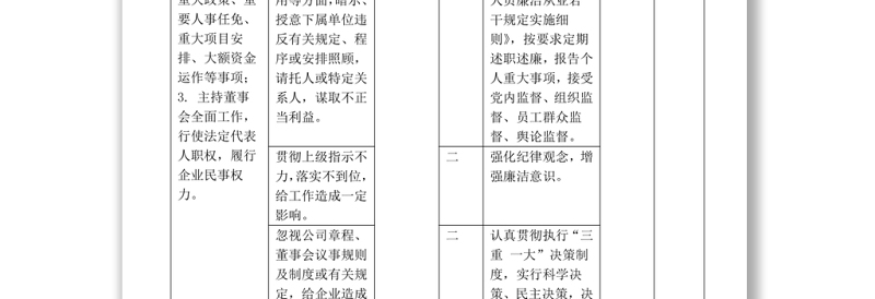 2025实用岗位廉洁风险防控一览表(岗位名称:董事长)免费下载